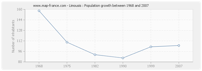 Population Limousis