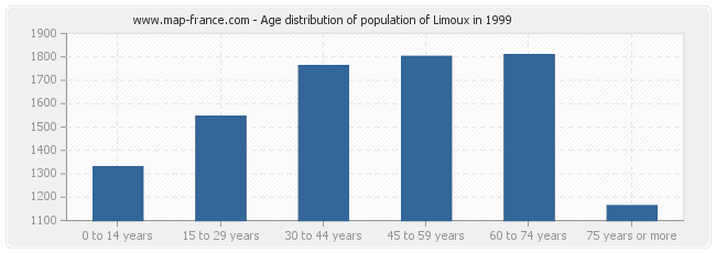 Age distribution of population of Limoux in 1999