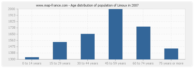 Age distribution of population of Limoux in 2007