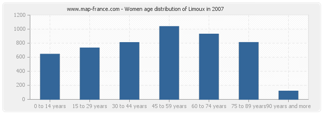 Women age distribution of Limoux in 2007