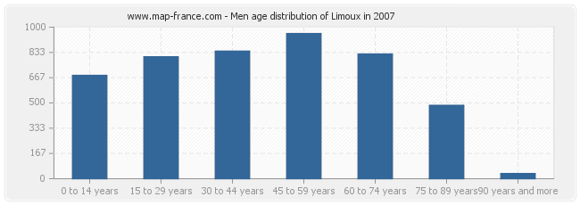 Men age distribution of Limoux in 2007