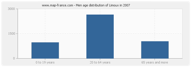 Men age distribution of Limoux in 2007