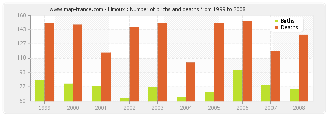 Limoux : Number of births and deaths from 1999 to 2008