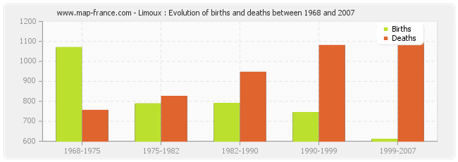 Limoux : Evolution of births and deaths between 1968 and 2007