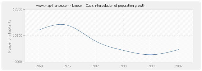 Limoux : Cubic interpolation of population growth