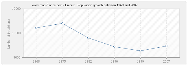 Population Limoux