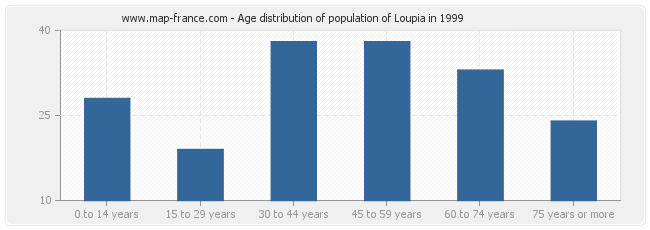 Age distribution of population of Loupia in 1999