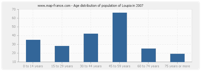 Age distribution of population of Loupia in 2007