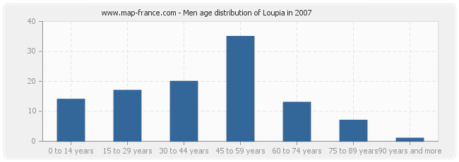 Men age distribution of Loupia in 2007