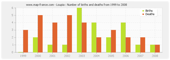 Loupia : Number of births and deaths from 1999 to 2008