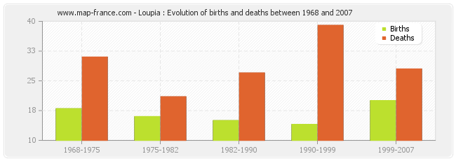 Loupia : Evolution of births and deaths between 1968 and 2007