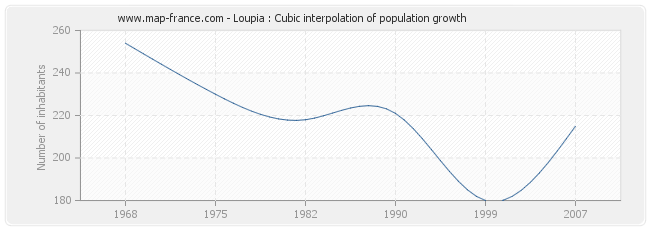 Loupia : Cubic interpolation of population growth