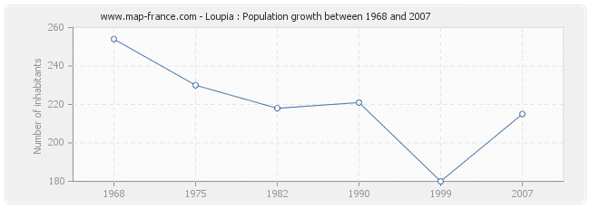 Population Loupia