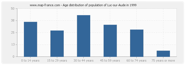 Age distribution of population of Luc-sur-Aude in 1999
