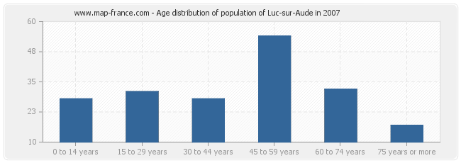 Age distribution of population of Luc-sur-Aude in 2007