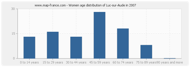 Women age distribution of Luc-sur-Aude in 2007