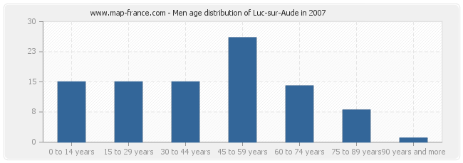 Men age distribution of Luc-sur-Aude in 2007