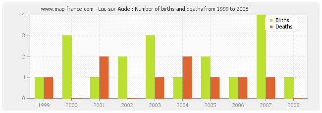 Luc-sur-Aude : Number of births and deaths from 1999 to 2008