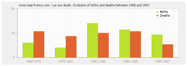 Luc-sur-Aude : Evolution of births and deaths between 1968 and 2007