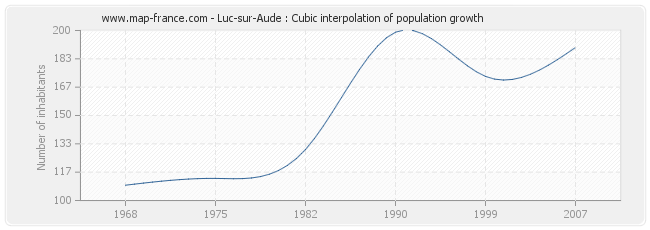 Luc-sur-Aude : Cubic interpolation of population growth