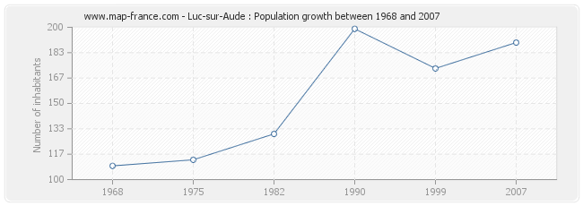 Population Luc-sur-Aude