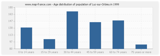 Age distribution of population of Luc-sur-Orbieu in 1999