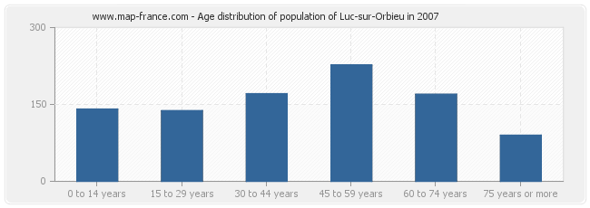 Age distribution of population of Luc-sur-Orbieu in 2007