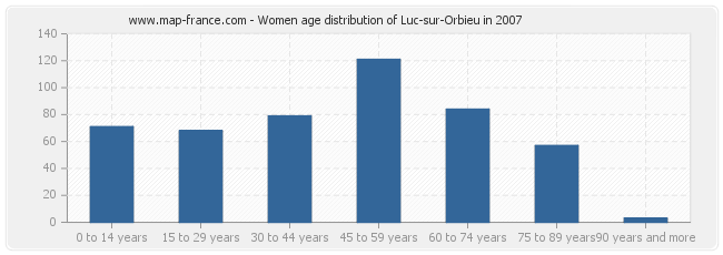 Women age distribution of Luc-sur-Orbieu in 2007