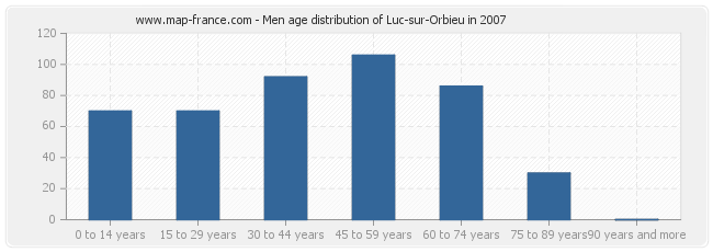 Men age distribution of Luc-sur-Orbieu in 2007