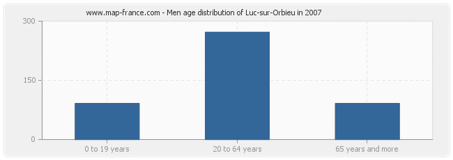 Men age distribution of Luc-sur-Orbieu in 2007
