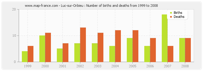 Luc-sur-Orbieu : Number of births and deaths from 1999 to 2008