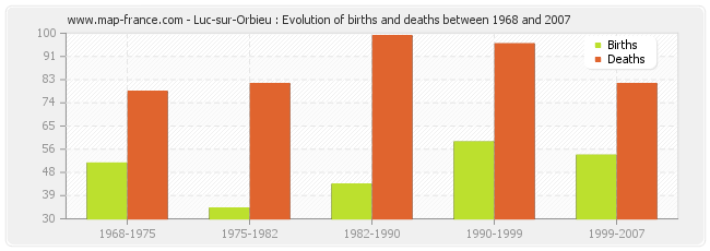 Luc-sur-Orbieu : Evolution of births and deaths between 1968 and 2007