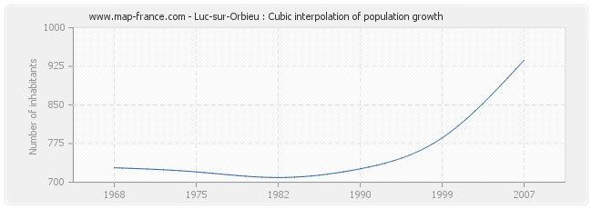 Luc-sur-Orbieu : Cubic interpolation of population growth