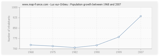 Population Luc-sur-Orbieu