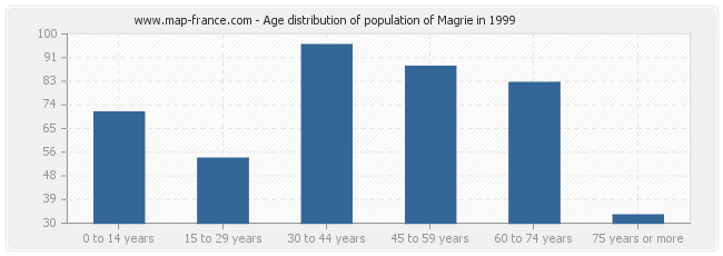 Age distribution of population of Magrie in 1999