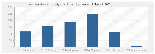 Age distribution of population of Magrie in 2007