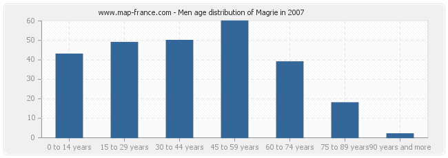 Men age distribution of Magrie in 2007