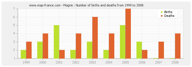 Magrie : Number of births and deaths from 1999 to 2008