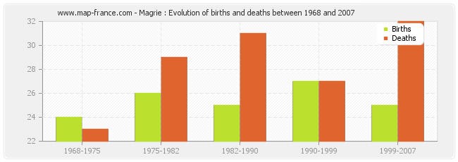 Magrie : Evolution of births and deaths between 1968 and 2007