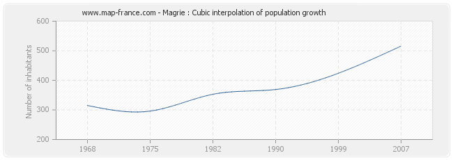 Magrie : Cubic interpolation of population growth