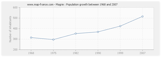 Population Magrie