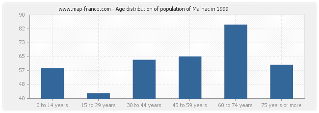 Age distribution of population of Mailhac in 1999