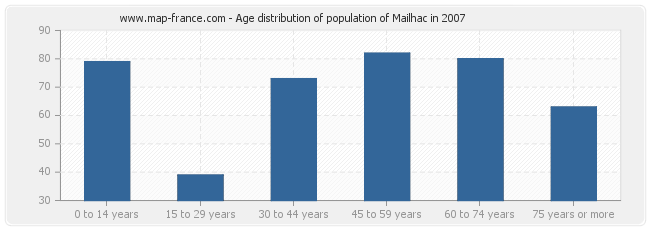 Age distribution of population of Mailhac in 2007