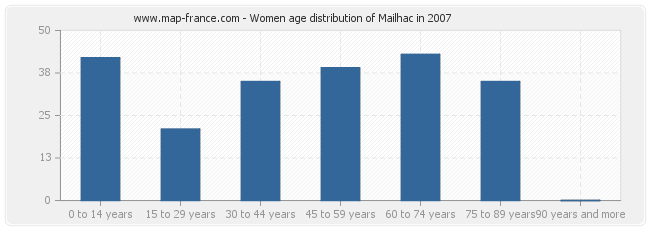 Women age distribution of Mailhac in 2007