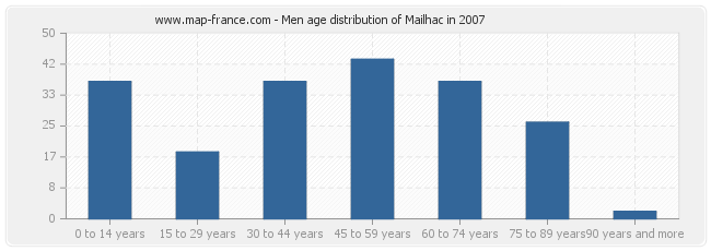 Men age distribution of Mailhac in 2007