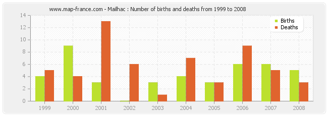 Mailhac : Number of births and deaths from 1999 to 2008