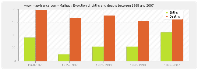 Mailhac : Evolution of births and deaths between 1968 and 2007