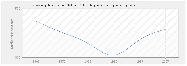 Mailhac : Cubic interpolation of population growth