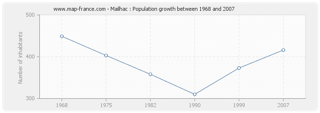 Population Mailhac