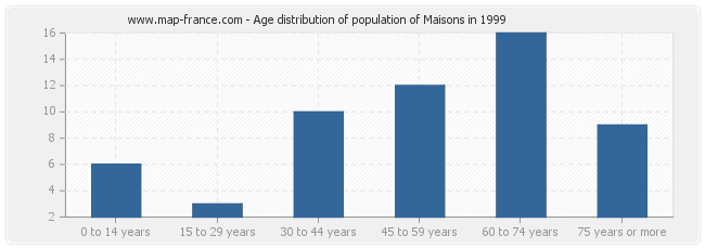 Age distribution of population of Maisons in 1999